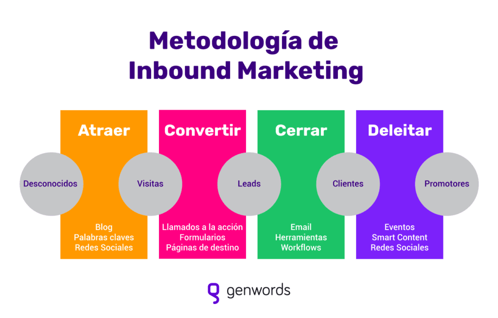 Inbound Marketing Que Es Y Como Implementar Con Exito 2024